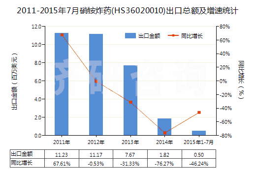 2011-2015年7月硝銨炸藥(HS36020010)出口總額及增速統(tǒng)計